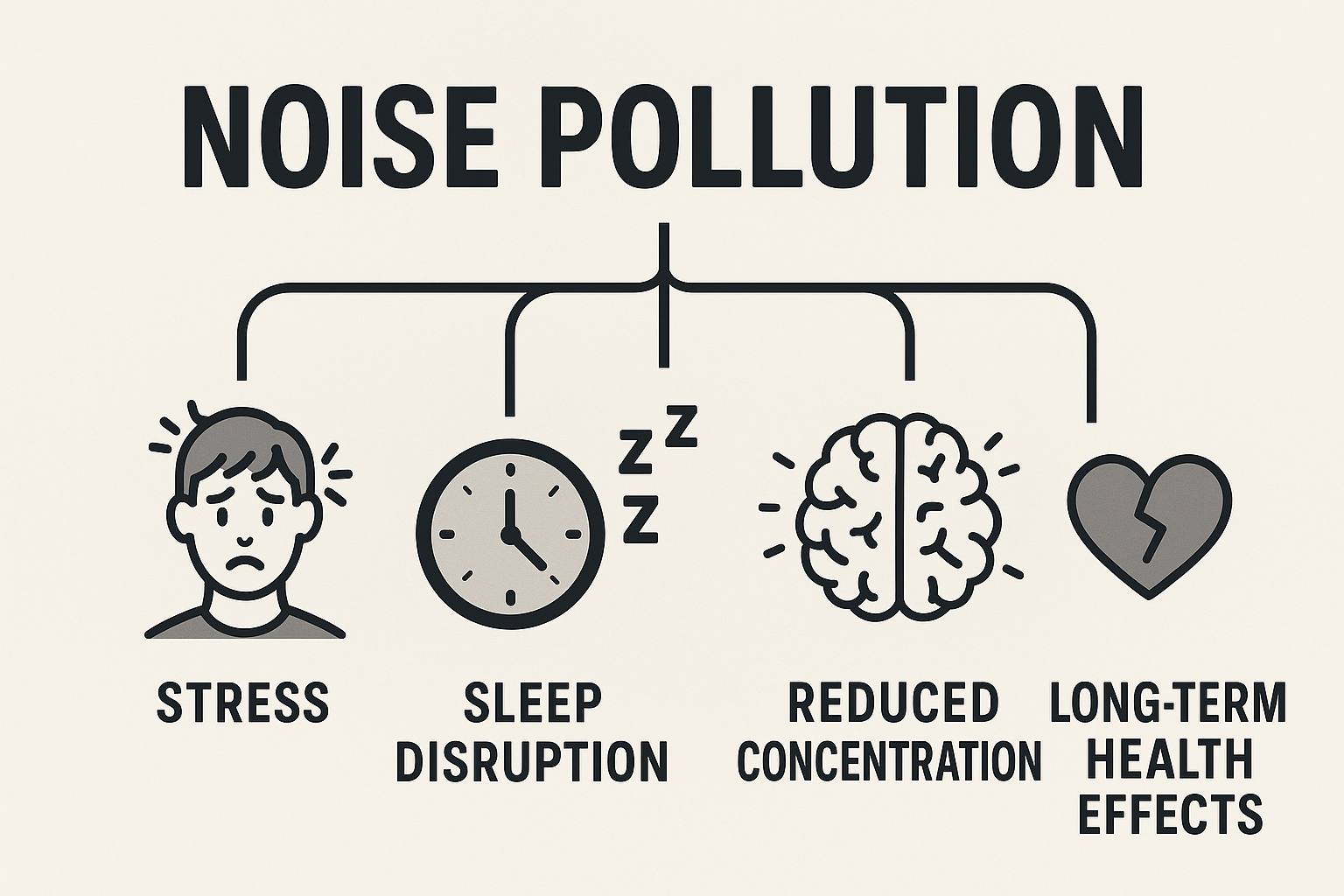 Diagram showing the effects of noise pollution on stress, sleep disruption, reduced concentration, and long-term health effects.